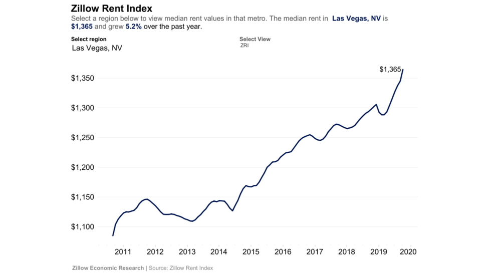 Las Vegas rents growing more than twice as fast as the nation, report